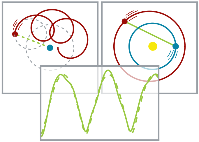 Overlay of three plots, with two plots in the top row and one on the bottom. Upper left: A geocentric epicycle model of Mars orbiting the Earth, showing a red trace for the complex path of Mars, the current Earth-Mars distance as a dashed green line, and the deferent and epicycle circles in gray. Upper right: A heliocentric elliptical-orbit model of Mars and Earth orbiting the Sun, showing the current Earth-Mars distance as a solid green line. Center: A time-series plot of the Earth-Mars distances from the two models, showing a good but imperfect match.