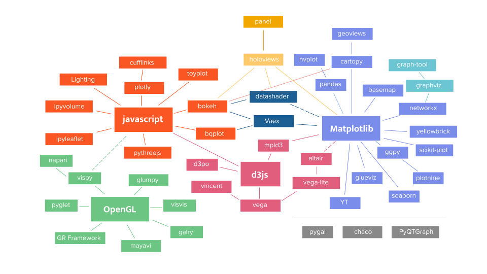 A mind map/network map of numerous open source projects. napari, vispy, glumpy, pylet, GR Framework, mayavi, galry, visvis clustered around OpenGL, in sage green. pythreejs, bqplot, bokeh, toyplot, plotly, cufflinks, lighting, ipyvolume, ipyleaflet clustered aroud javascript in orange. d3po, vincent, vega, vega-lite, altair, mpld3 clustered around d3js in salmon. hvplot, pandas, yt, glueviz, seaborn, plotnine, ggpy, scikit-plot, yellowbrick, networkx, basemap, cartopy, geoviews clustered around matplotlib in light blue. vaex and datashader in dark blue. graphviz and graph-tool in aquamarine, connected to networkx. holoviews and panel in orange, connected to bokeh, datashader, matplotlib. pygal, chaco and pyqtgraph standing alone, in gray. vispy connected to javascript. javascript connected to d3js